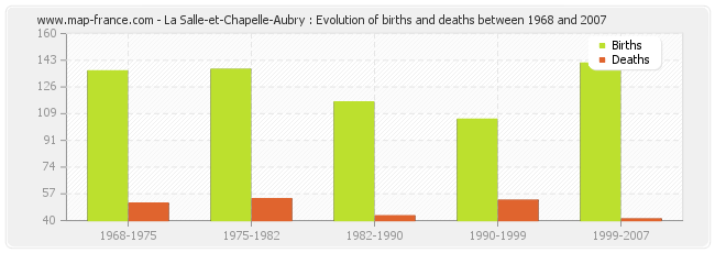 La Salle-et-Chapelle-Aubry : Evolution of births and deaths between 1968 and 2007
